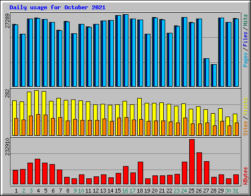 Daily usage for October 2021