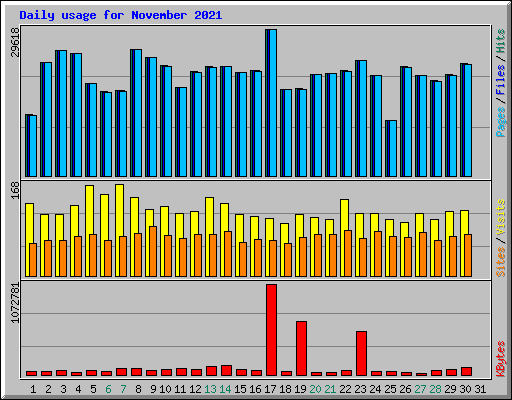 Daily usage for November 2021