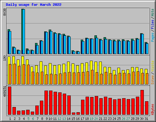 Daily usage for March 2022