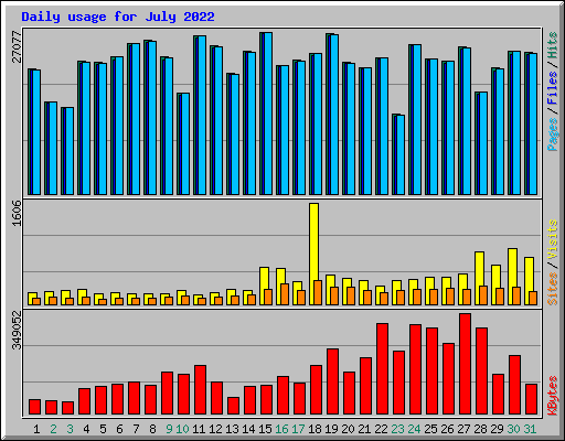 Daily usage for July 2022