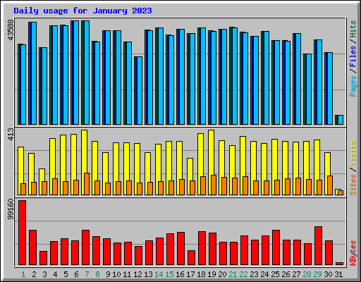 Daily usage for January 2023