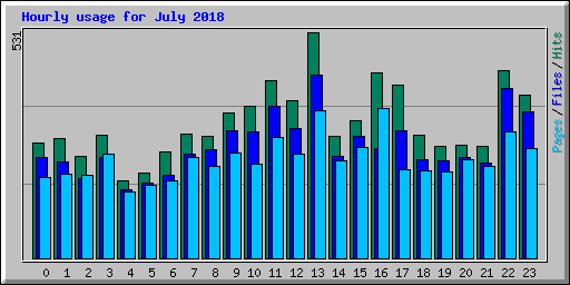 Hourly usage for July 2018