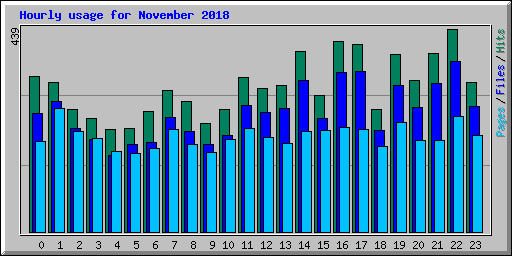 Hourly usage for November 2018