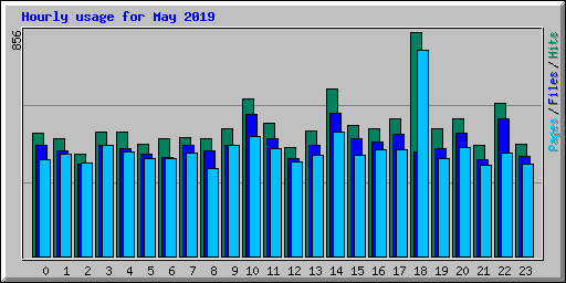 Hourly usage for May 2019