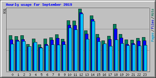 Hourly usage for September 2019