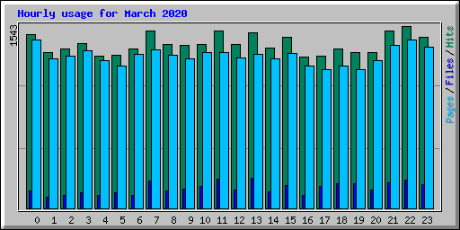 Hourly usage for March 2020