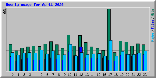 Hourly usage for April 2020