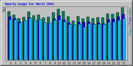 Hourly usage for April 2021