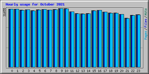 Hourly usage for October 2021