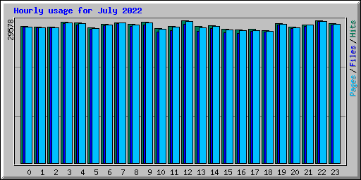 Hourly usage for July 2022