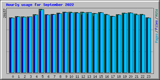 Hourly usage for September 2022