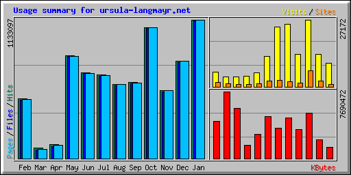 Usage summary for ursula-langmayr.net