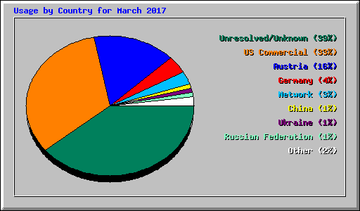 Usage by Country for March 2017