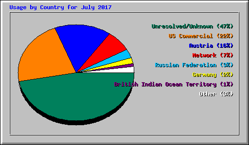 Usage by Country for July 2017