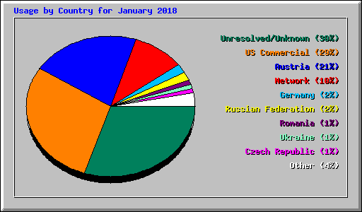 Usage by Country for January 2018