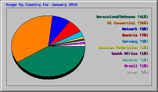 Usage by Country for January 2019