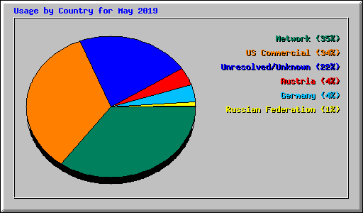 Usage by Country for May 2019