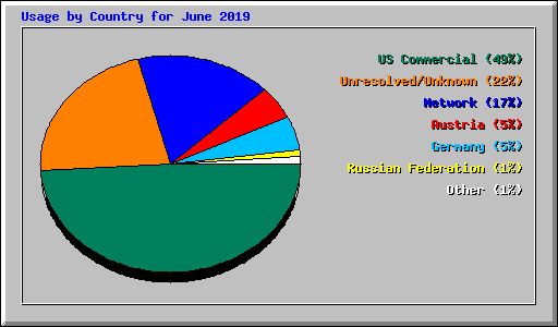 Usage by Country for June 2019