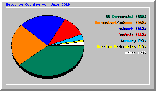 Usage by Country for July 2019