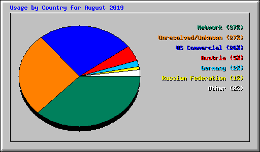 Usage by Country for August 2019