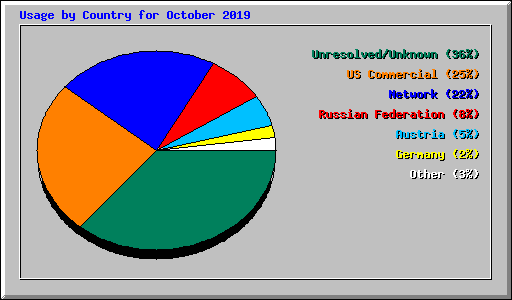 Usage by Country for October 2019