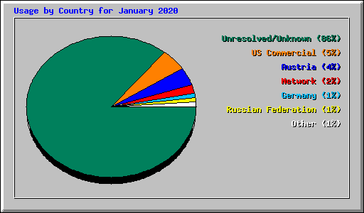 Usage by Country for January 2020