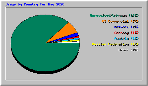 Usage by Country for May 2020