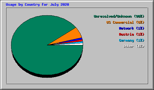 Usage by Country for July 2020