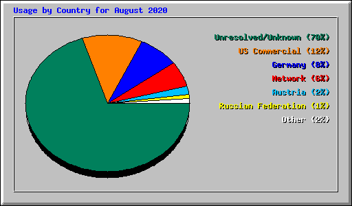 Usage by Country for August 2020