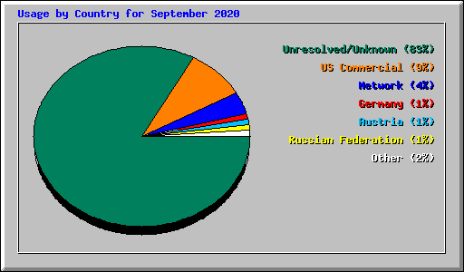 Usage by Country for September 2020