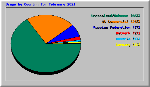 Usage by Country for February 2021