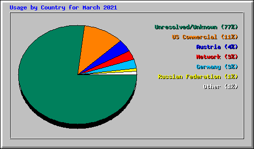 Usage by Country for March 2021