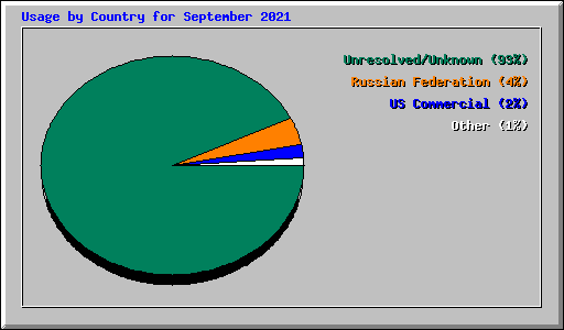 Usage by Country for September 2021