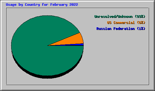 Usage by Country for February 2022