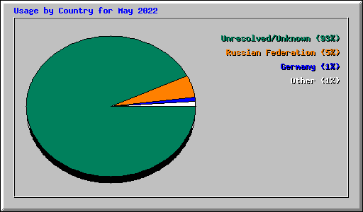 Usage by Country for May 2022