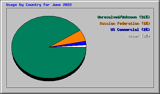 Usage by Country for June 2022