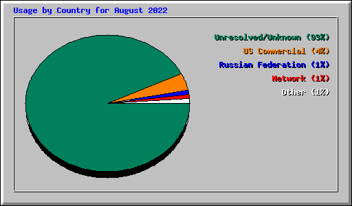 Usage by Country for August 2022