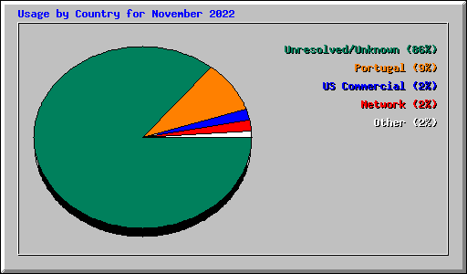 Usage by Country for November 2022