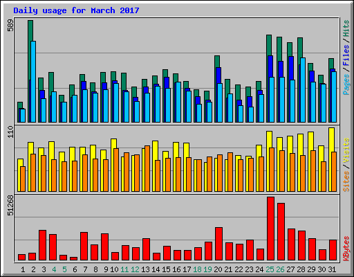 Daily usage for March 2017