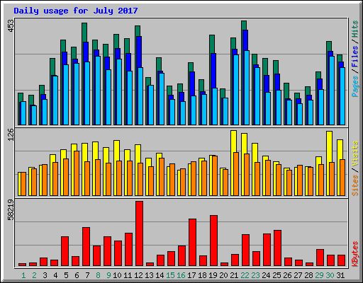 Daily usage for July 2017