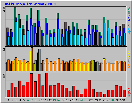 Daily usage for January 2018