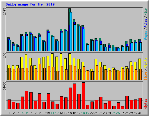 Daily usage for May 2019