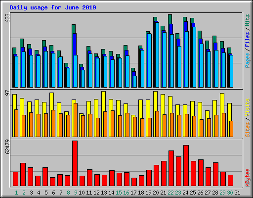 Daily usage for June 2019