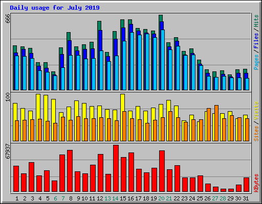 Daily usage for July 2019