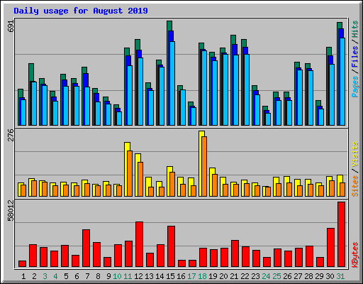 Daily usage for August 2019