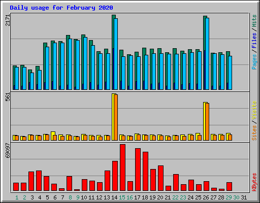 Daily usage for February 2020