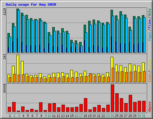 Daily usage for May 2020