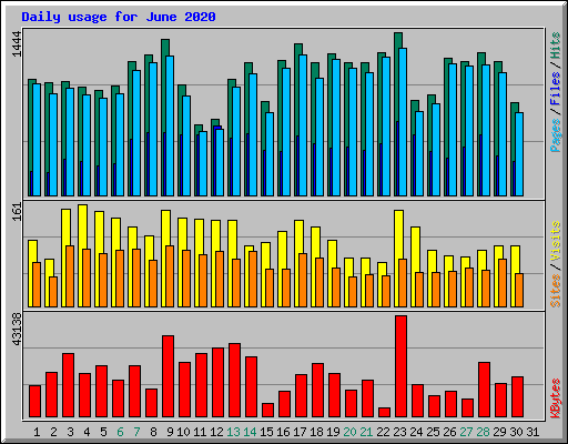 Daily usage for June 2020