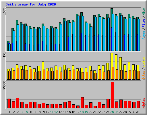 Daily usage for July 2020