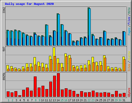 Daily usage for August 2020